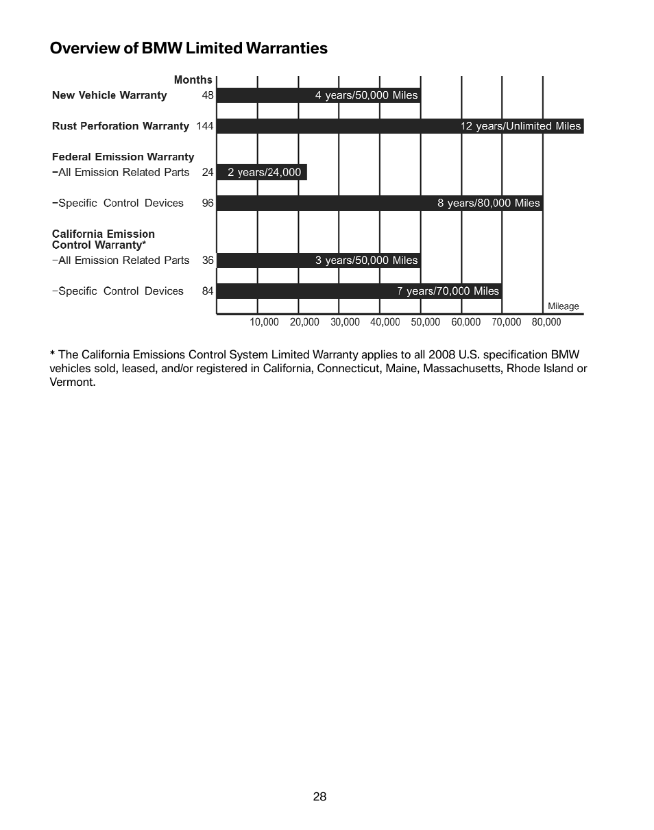 Overview of bmw limited warranties | BMW Z4 M Roadster 2008 User Manual | Page 32 / 54