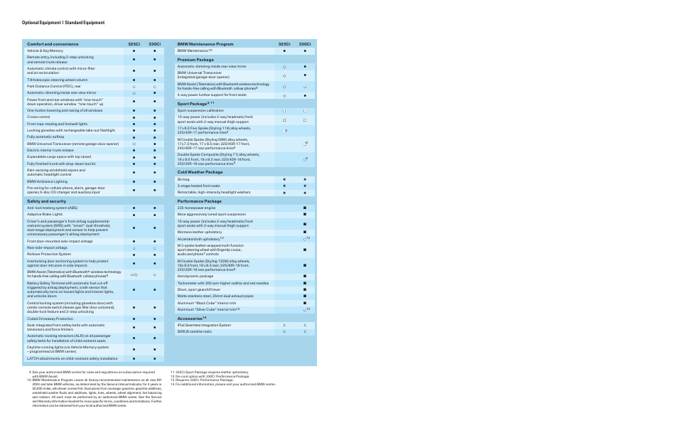 BMW 325Ci Convertible 2006 User Manual | Page 12 / 14