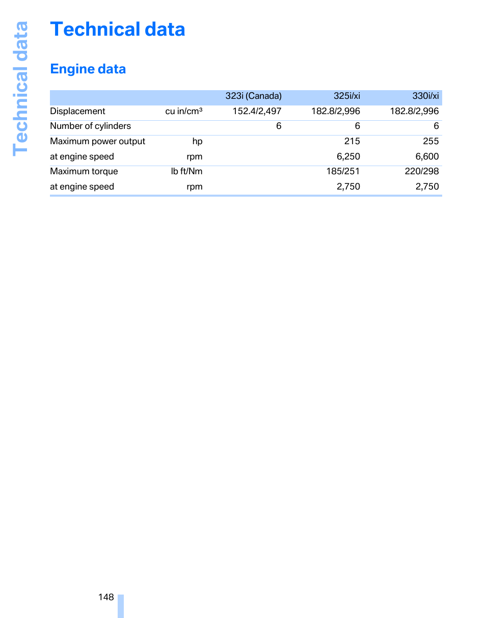 Technical data, Engine data | BMW 325i Sedan 2006 User Manual | Page 150 / 166