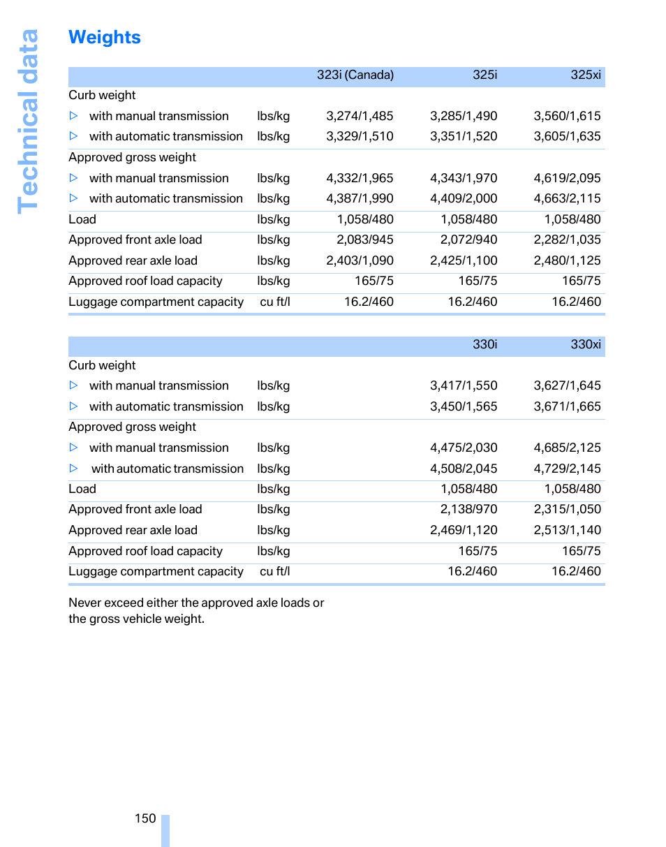 Weights, Technical data | BMW 325i Sedan 2006 User Manual | Page 152 / 166