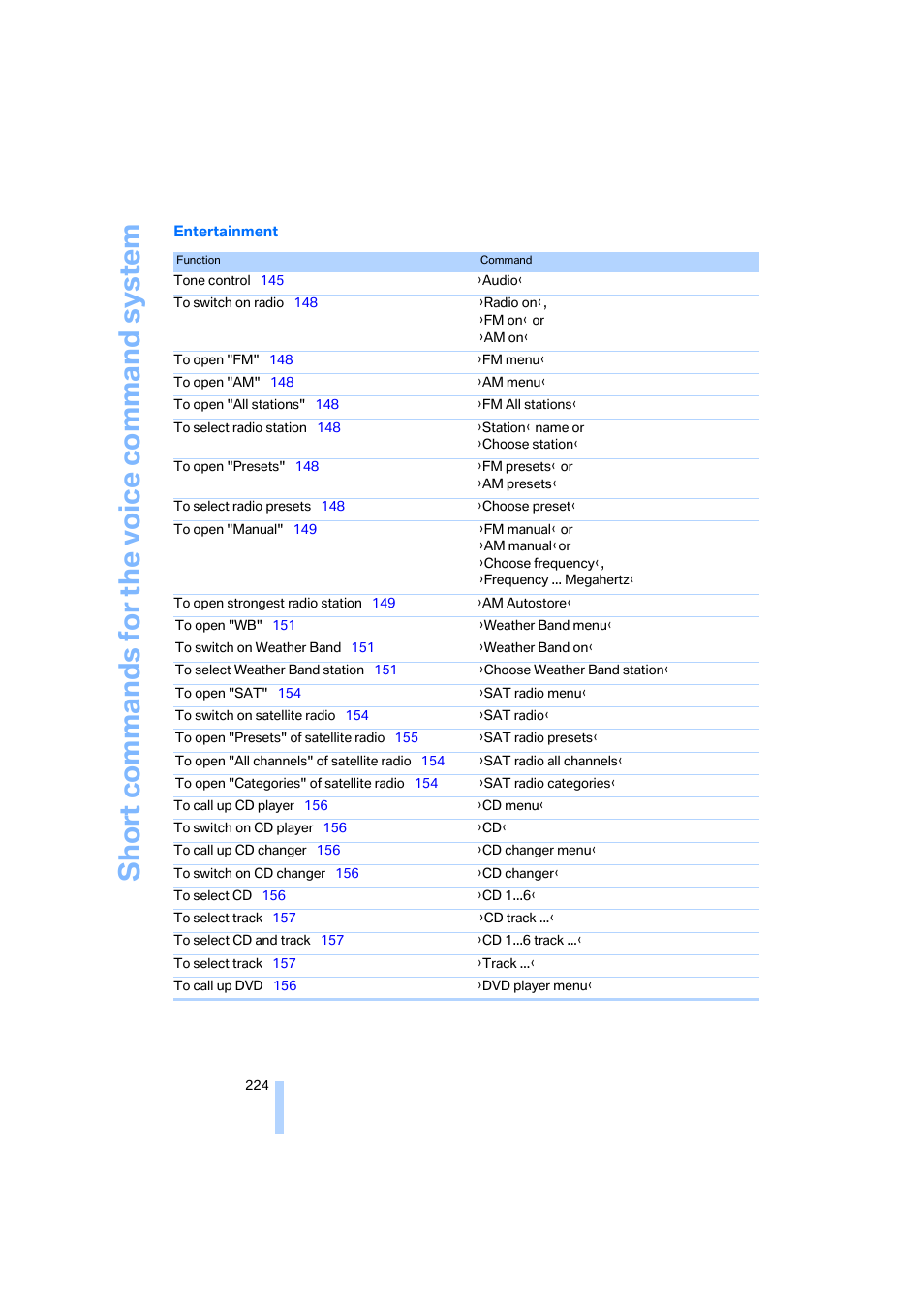 Short commands for the voice command system | BMW 325xi Sedan 2006 User Manual | Page 226 / 245