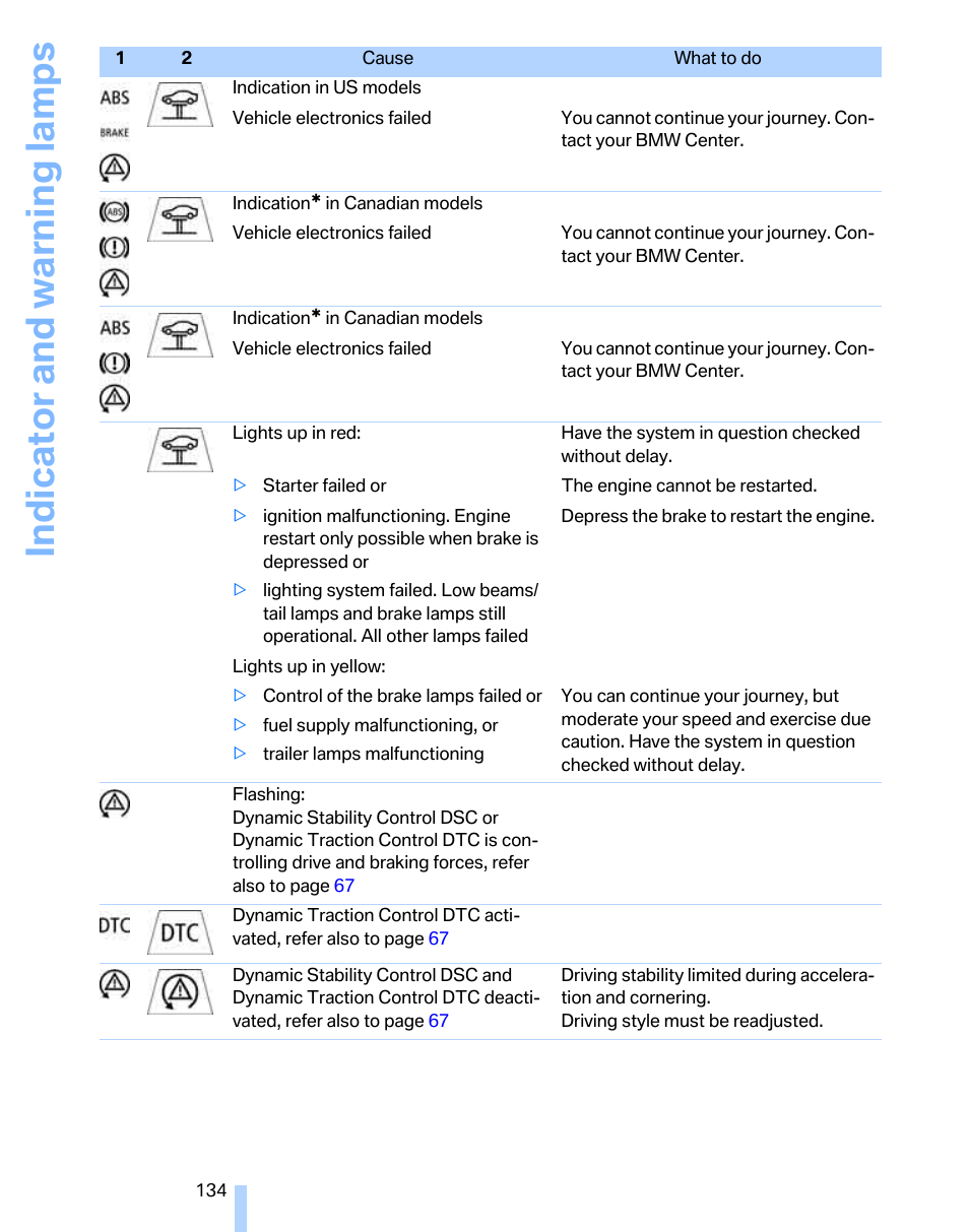 Indicator and warning lamps | BMW 325xi Sports Wagon 2006 User Manual | Page 136 / 160