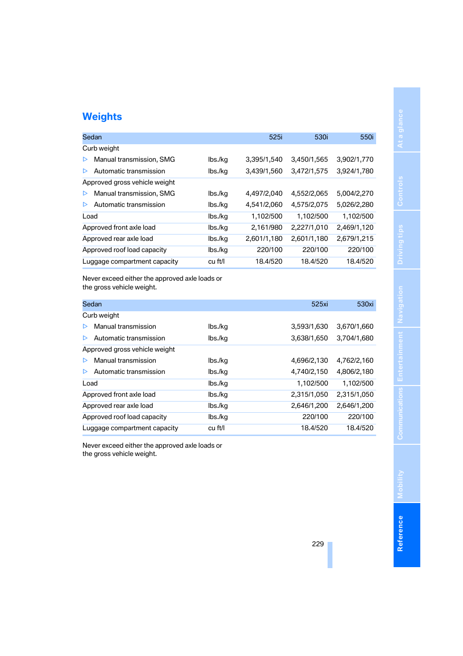 Weights, Ff., as | BMW 525xi Sedan 2006 User Manual | Page 231 / 259