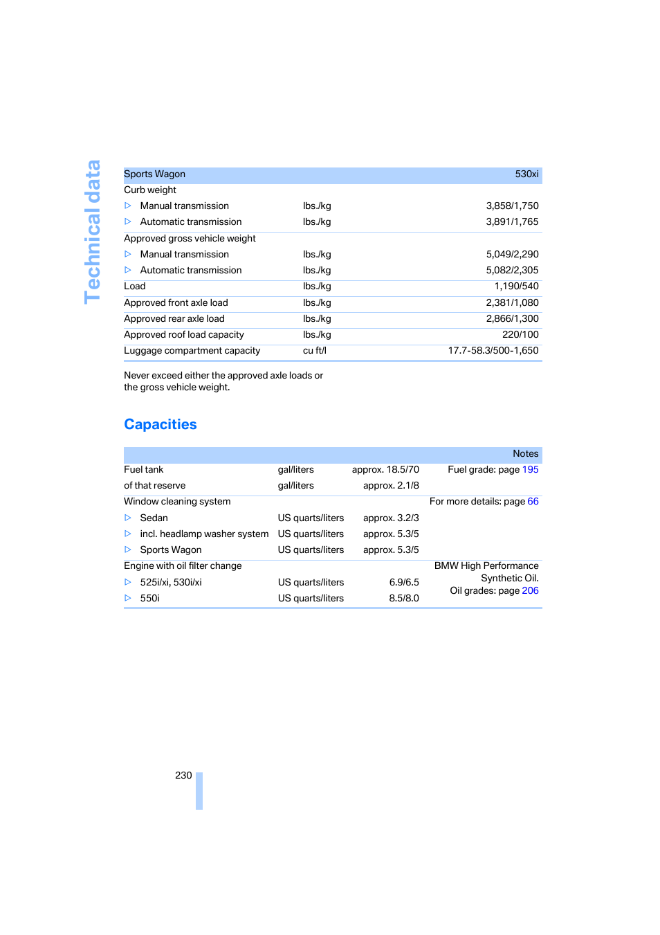 Capacities, Technical data | BMW 525xi Sedan 2006 User Manual | Page 232 / 259