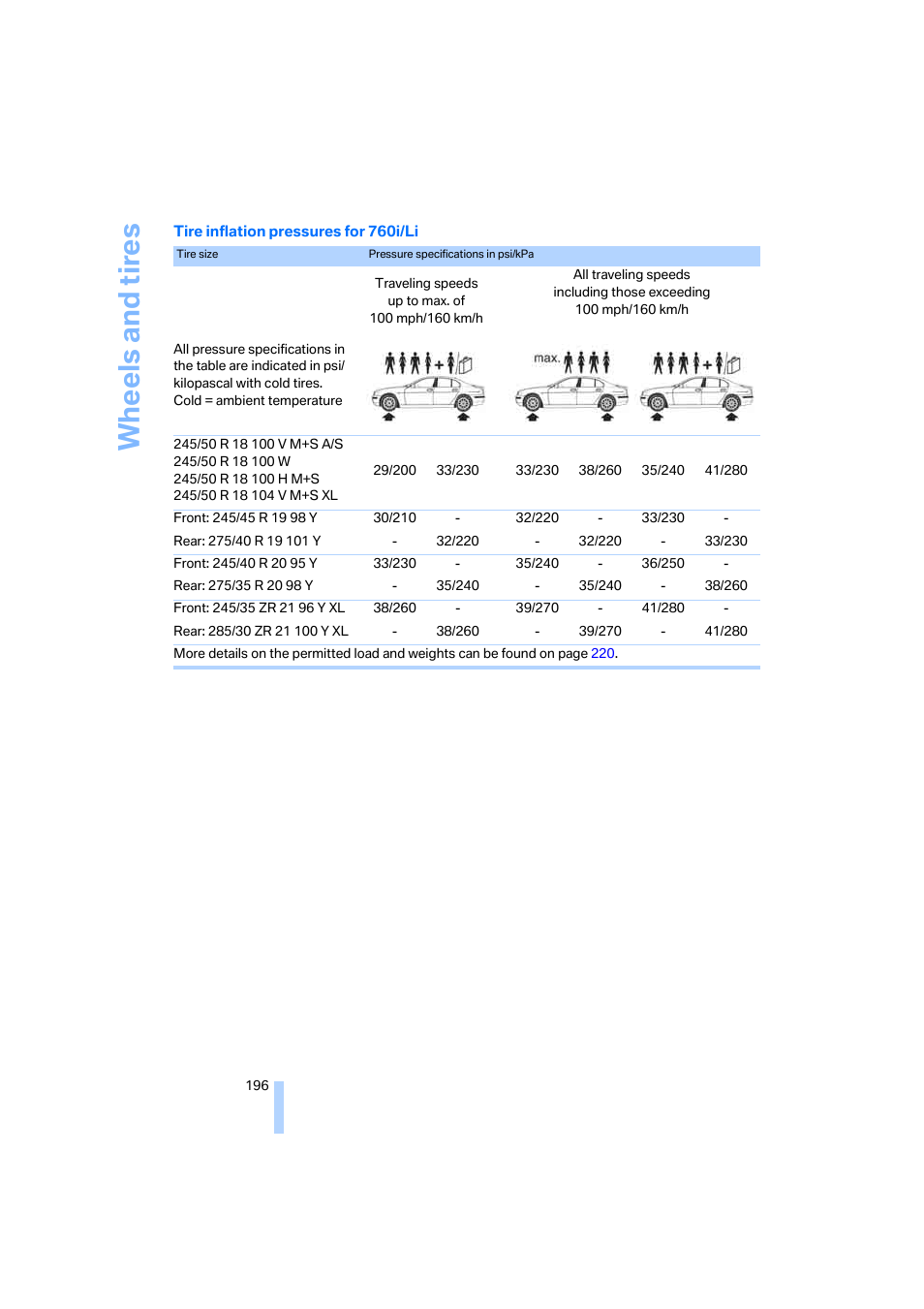 Wh eels and tire s | BMW 750i Sedan 2006 User Manual | Page 198 / 247