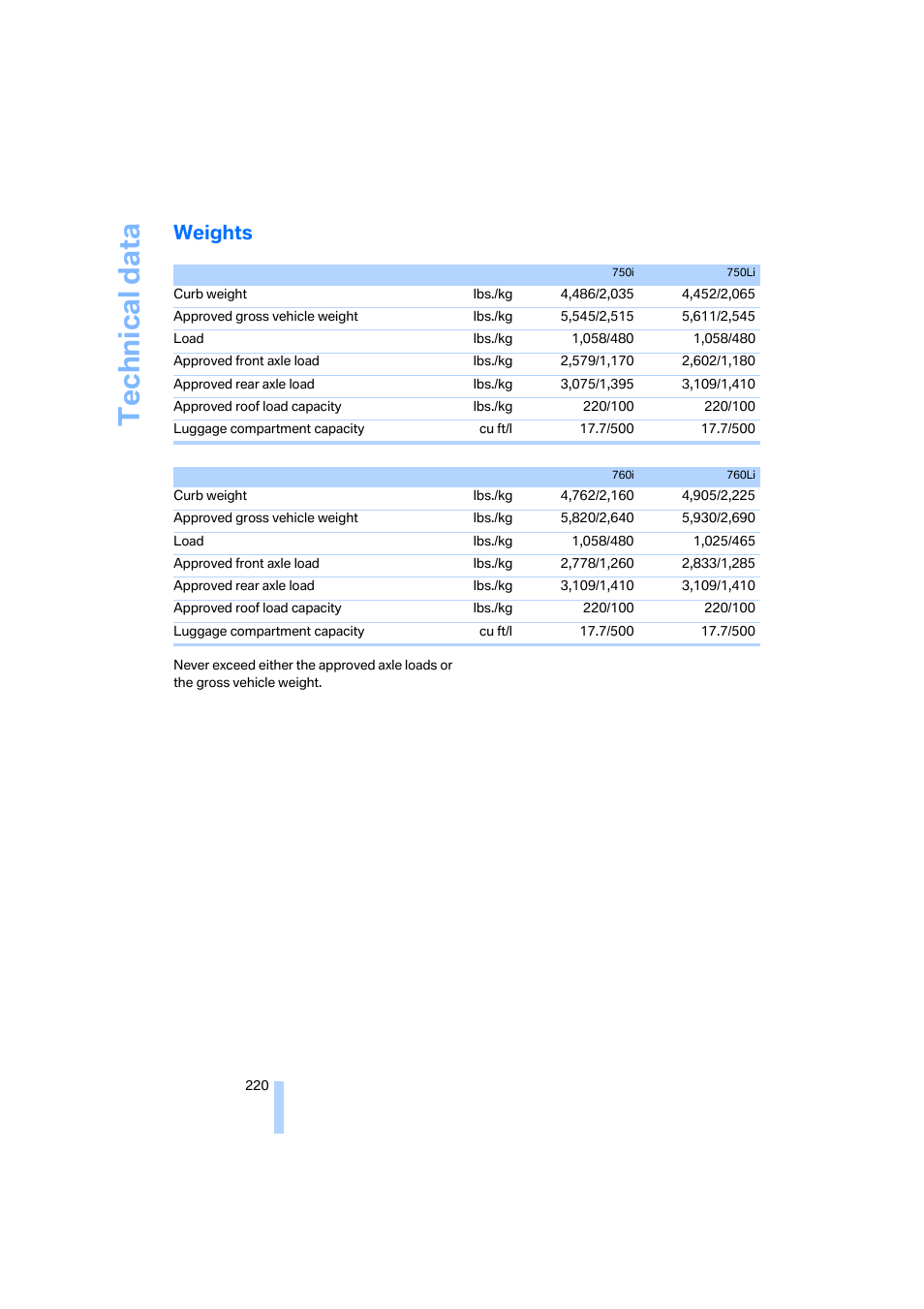 Weights, Weights star, Technical data | BMW 750i Sedan 2006 User Manual | Page 222 / 247