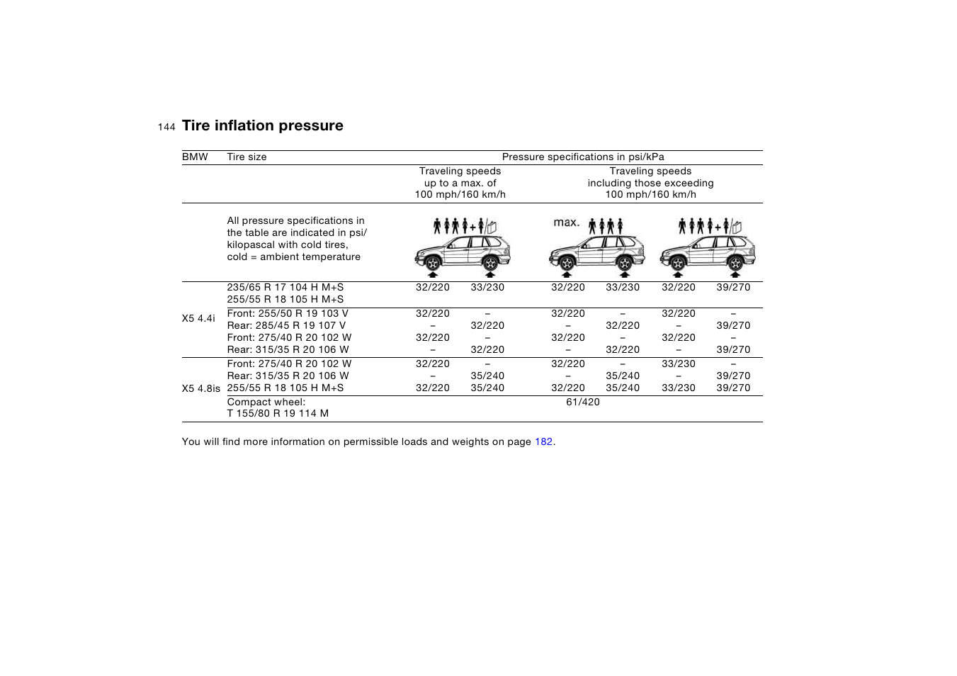 Tire inflation pressure | BMW X5 3.0i SAV 2006 User Manual | Page 144 / 202