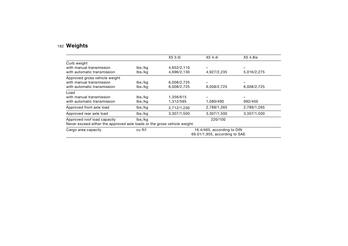 Weights | BMW X5 3.0i SAV 2006 User Manual | Page 182 / 202