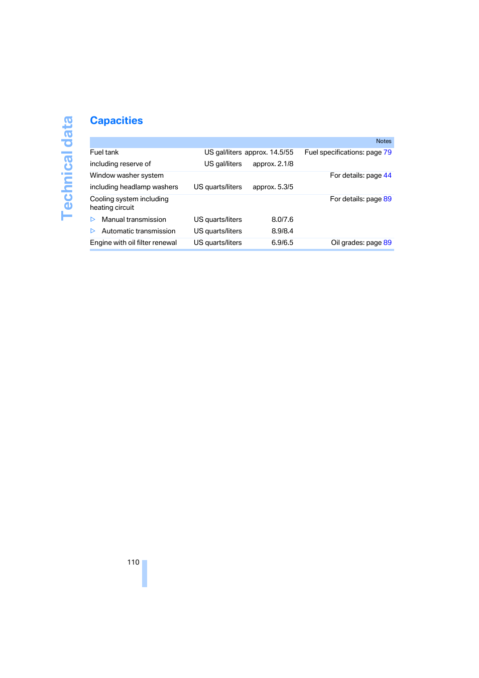 Capacities, Technical data | BMW Z4 Coupe 2006 User Manual | Page 112 / 128