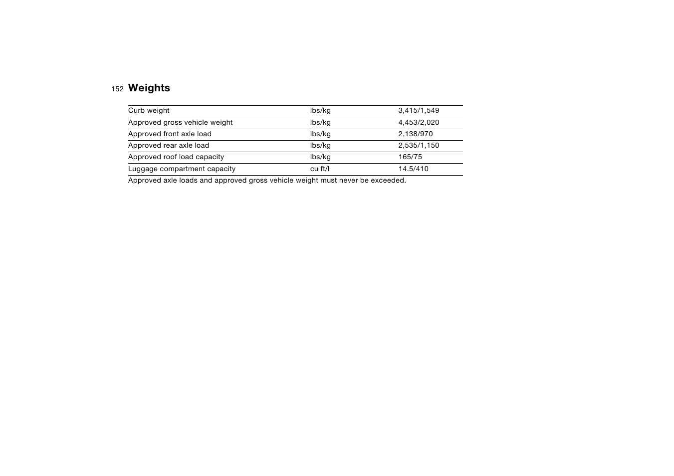 Weights | BMW M3 Coupe 2006 User Manual | Page 152 / 170