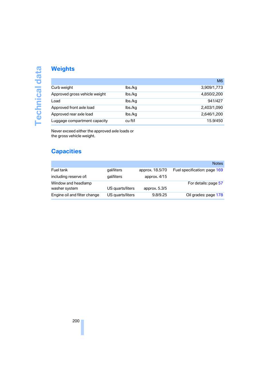 Weights, Capacities, Technical data | BMW M6 Coupe 2006 User Manual | Page 202 / 227