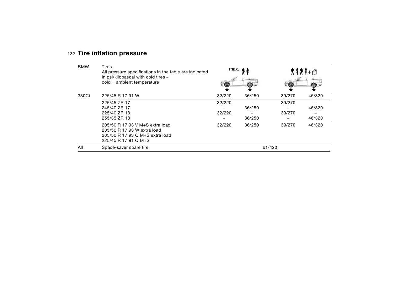 Tire inflation pressure | BMW 325Ci Coupe 2005 User Manual | Page 132 / 190