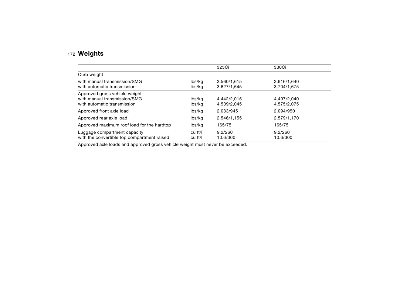 Weights | BMW 325Ci Coupe 2005 User Manual | Page 172 / 190