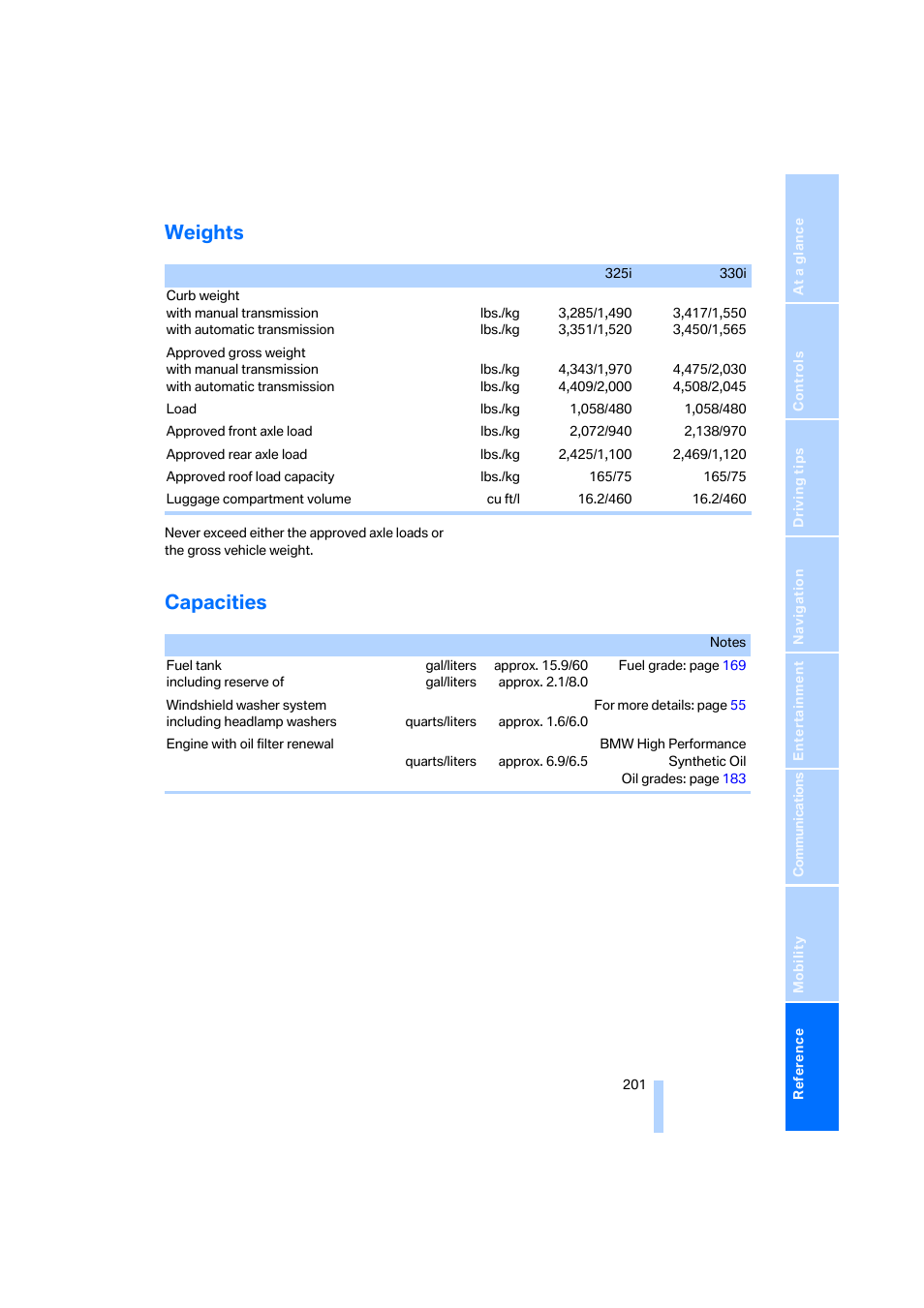 Weights, Capacities | BMW 330i Sedan 2005 User Manual | Page 202 / 223