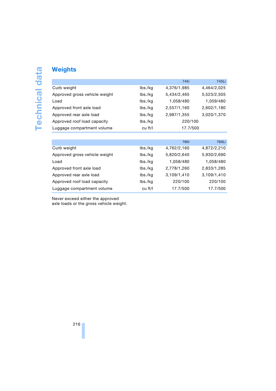 Weights, Technical data | BMW 745i Sedan 2005 User Manual | Page 218 / 239