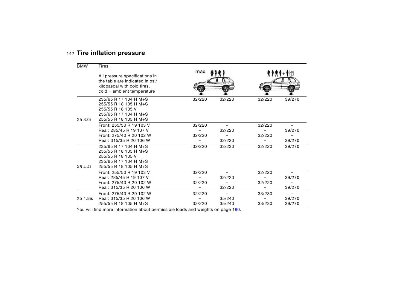 Tire inflation pressure | BMW X5 3.0i SAV 2005 User Manual | Page 142 / 200