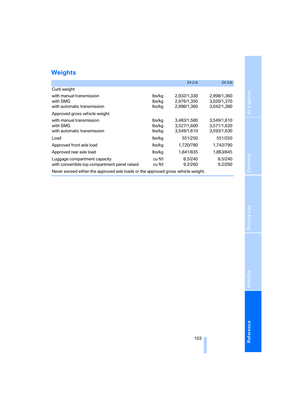 Weights | BMW Z4 Roadster 2.5i 2005 User Manual | Page 105 / 120