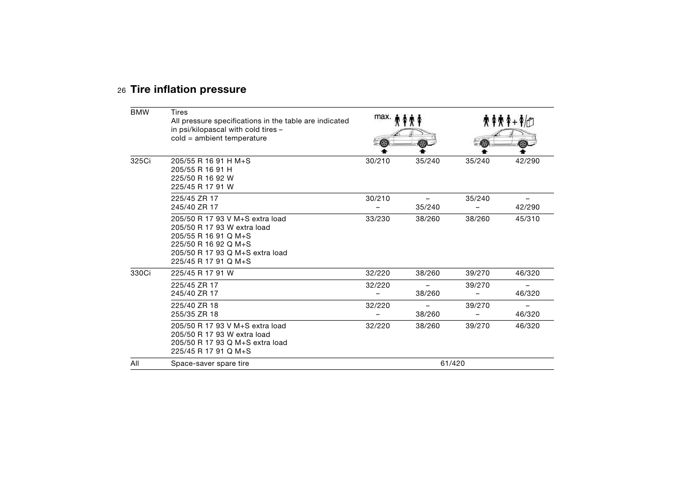 Tire inflation pressure | BMW 330Ci Coupe 2004 User Manual | Page 26 / 174