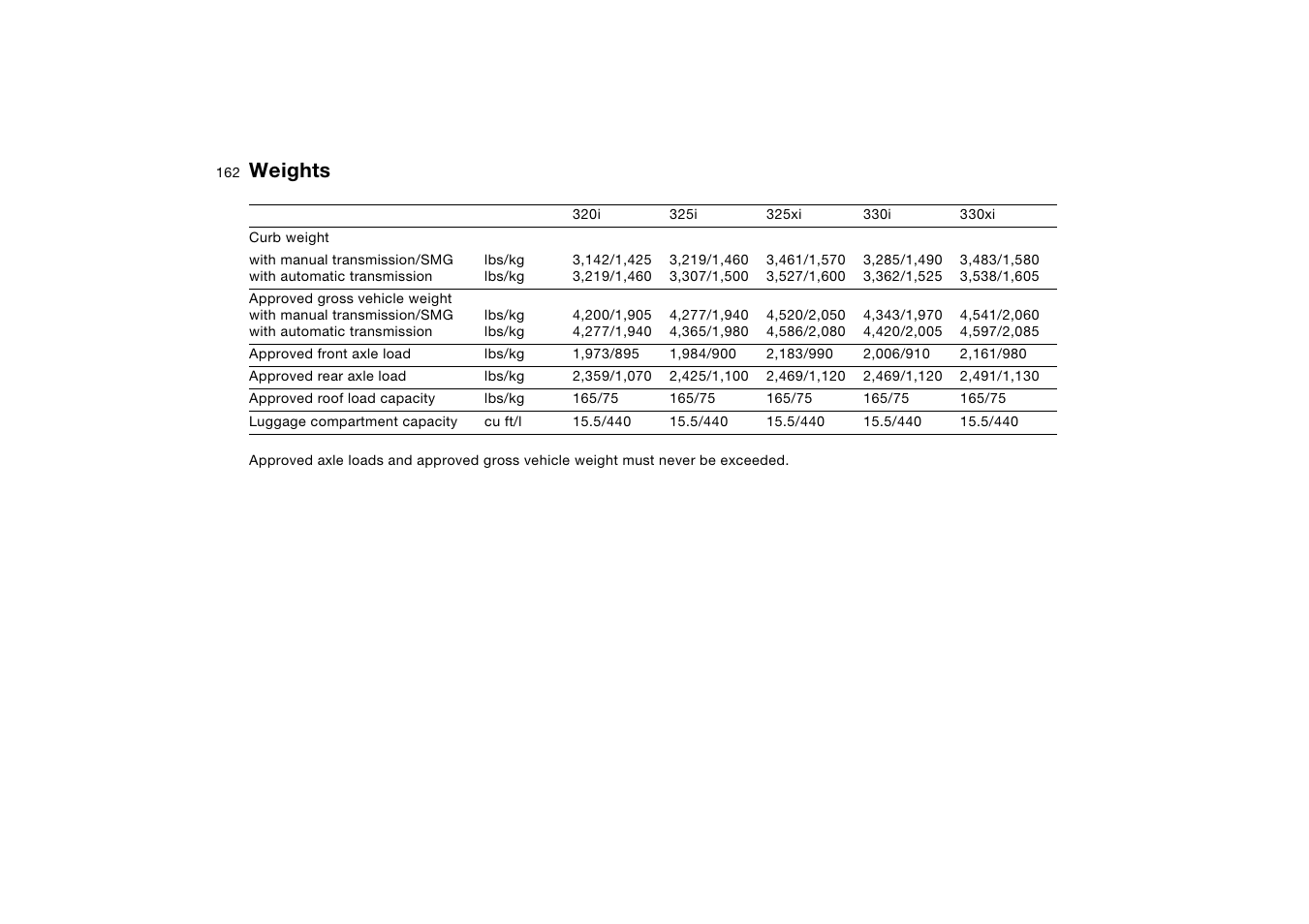 Weights, Otherwise the | BMW 330i Sedan 2004 User Manual | Page 162 / 182