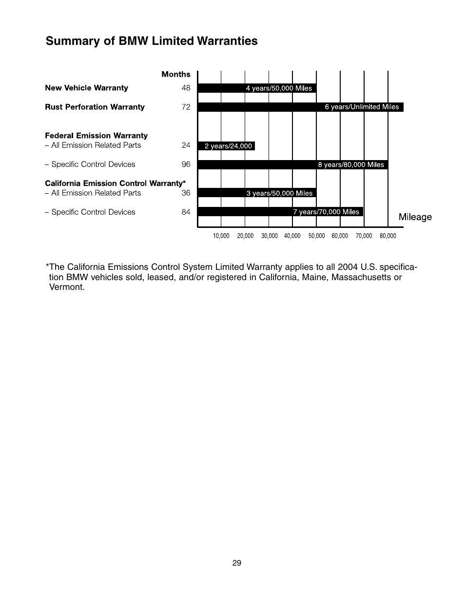 Summary of bmw limited warranties | BMW 760Li Sedan 2004 User Manual | Page 33 / 47