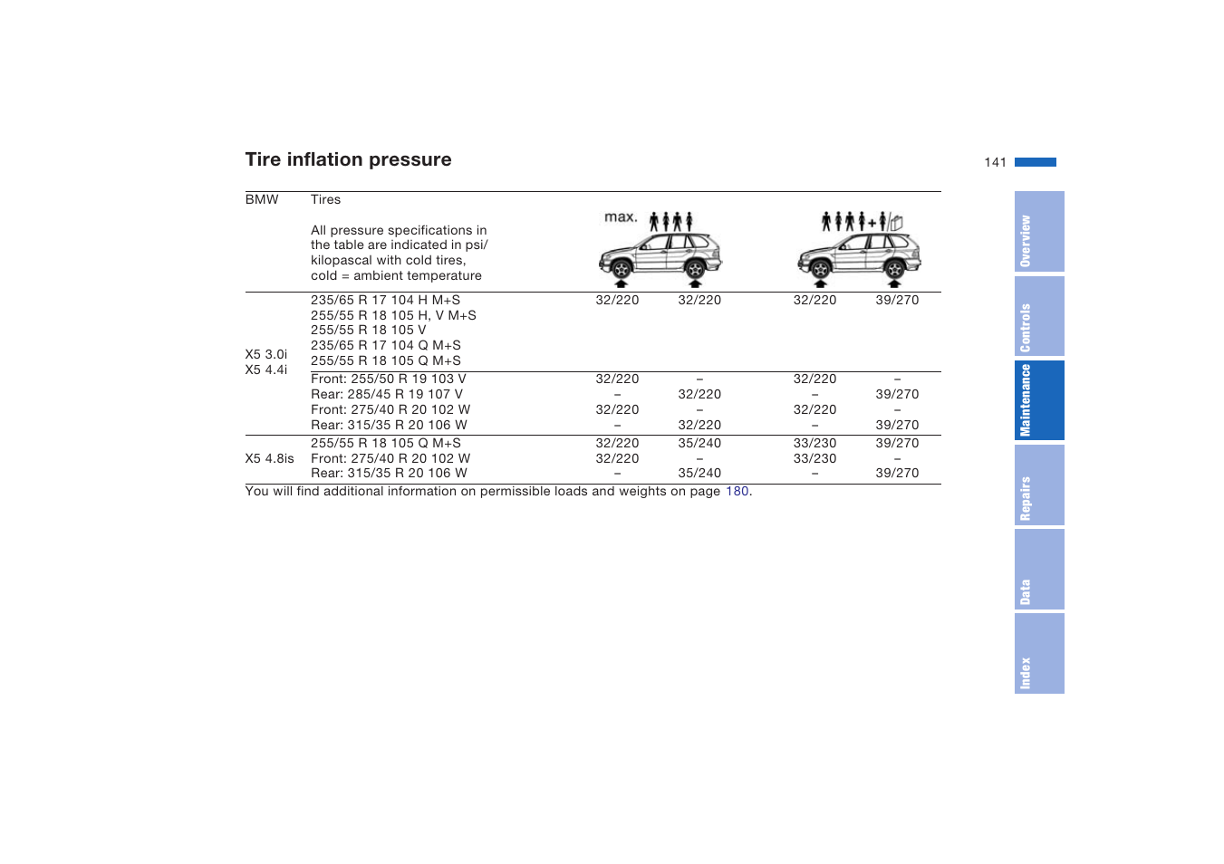 Tire inflation pressure | BMW X5 4.8is SAV 2004 User Manual | Page 143 / 200