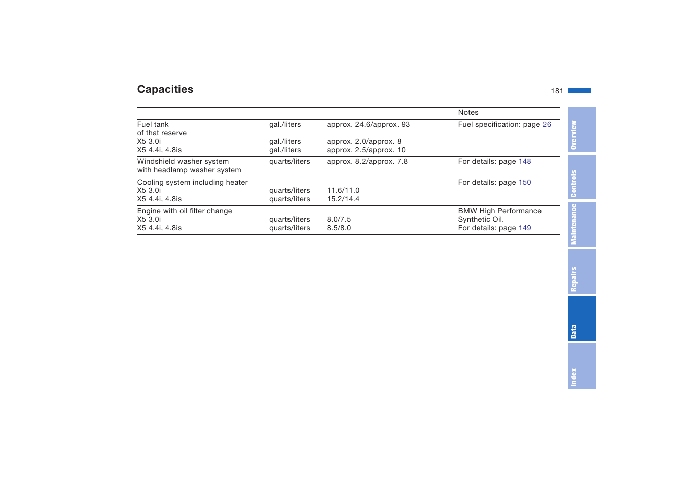 Capacities | BMW X5 4.8is SAV 2004 User Manual | Page 183 / 200