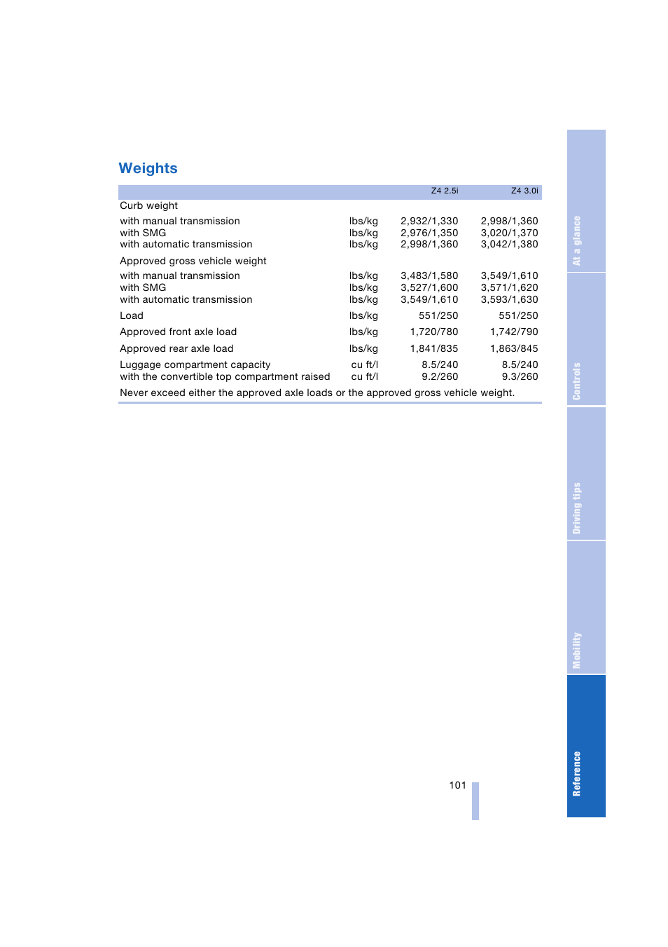 Weights, Otherwise the | BMW Z4 Roadster 2.5i 2004 User Manual | Page 103 / 120