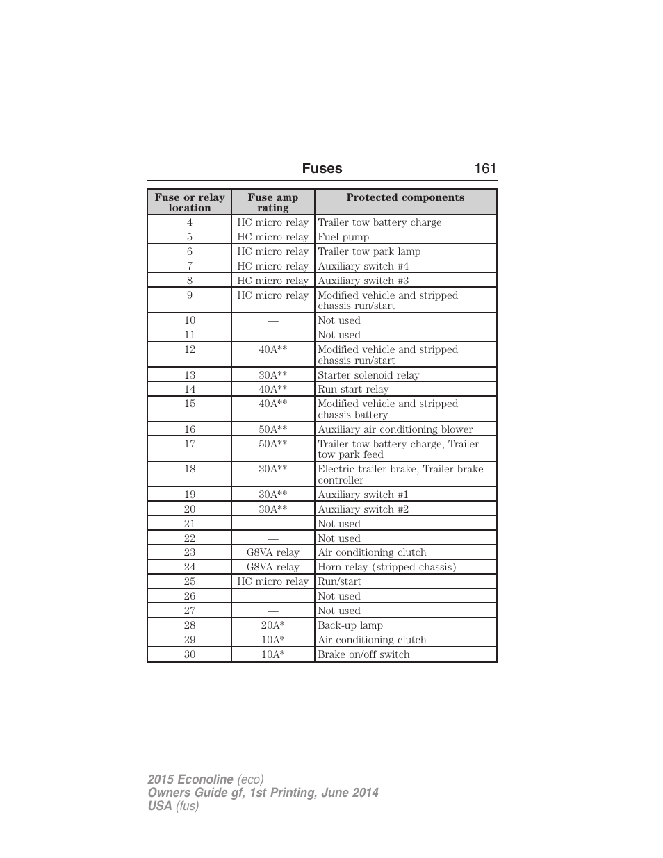 Fuses 161 | FORD 2015 E-450 User Manual | Page 162 / 360