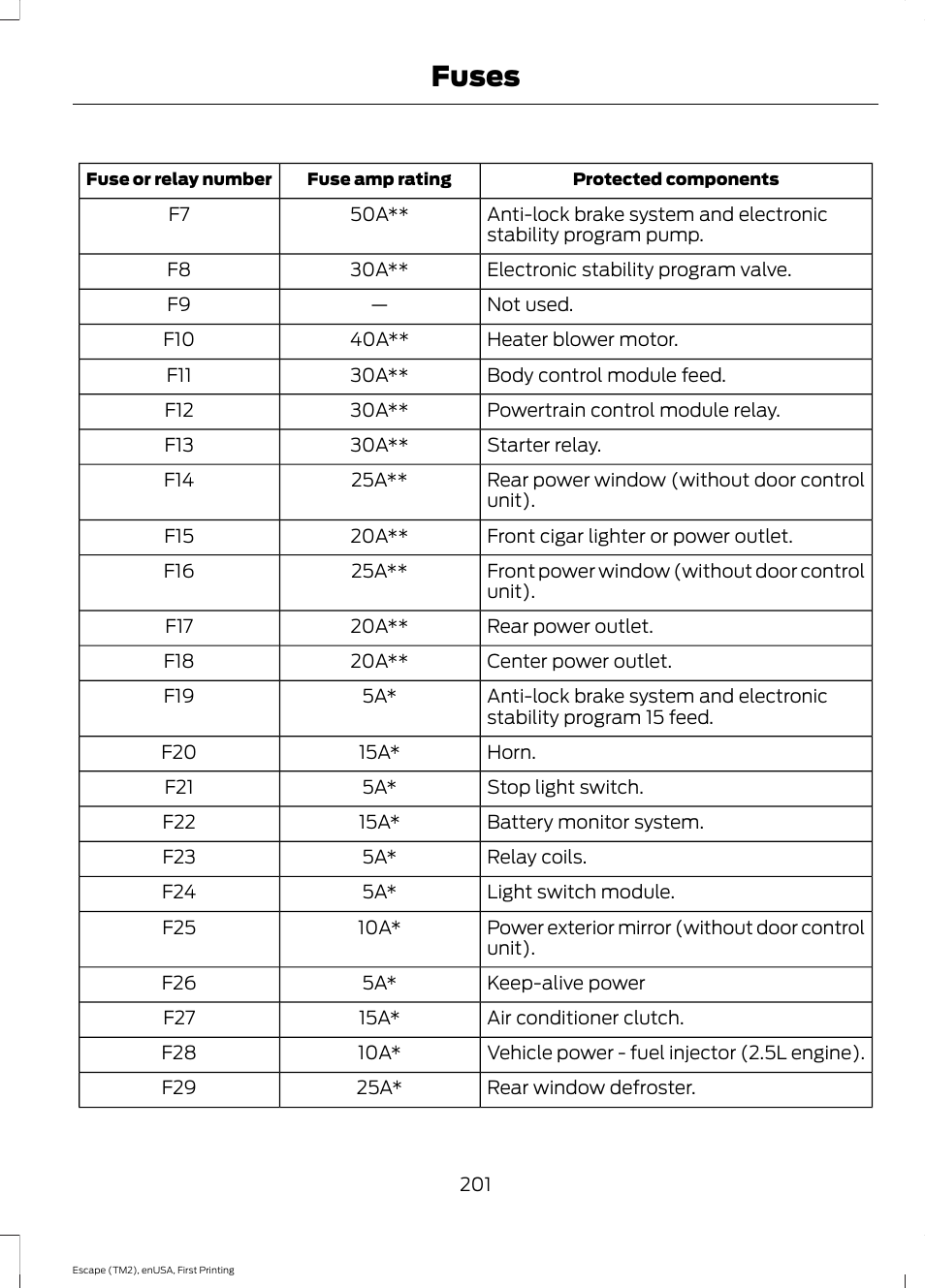 Fuses | FORD 2015 Escape User Manual | Page 204 / 449