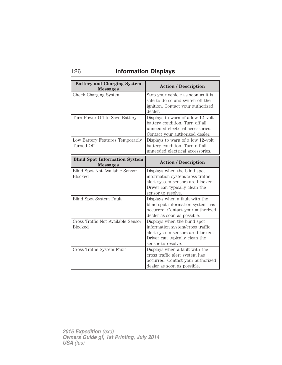 126 information displays | FORD 2015 Expedition User Manual | Page 127 / 564