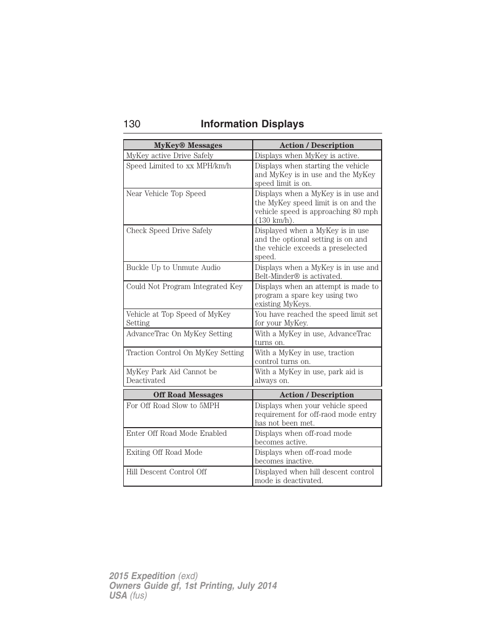 130 information displays | FORD 2015 Expedition User Manual | Page 131 / 564