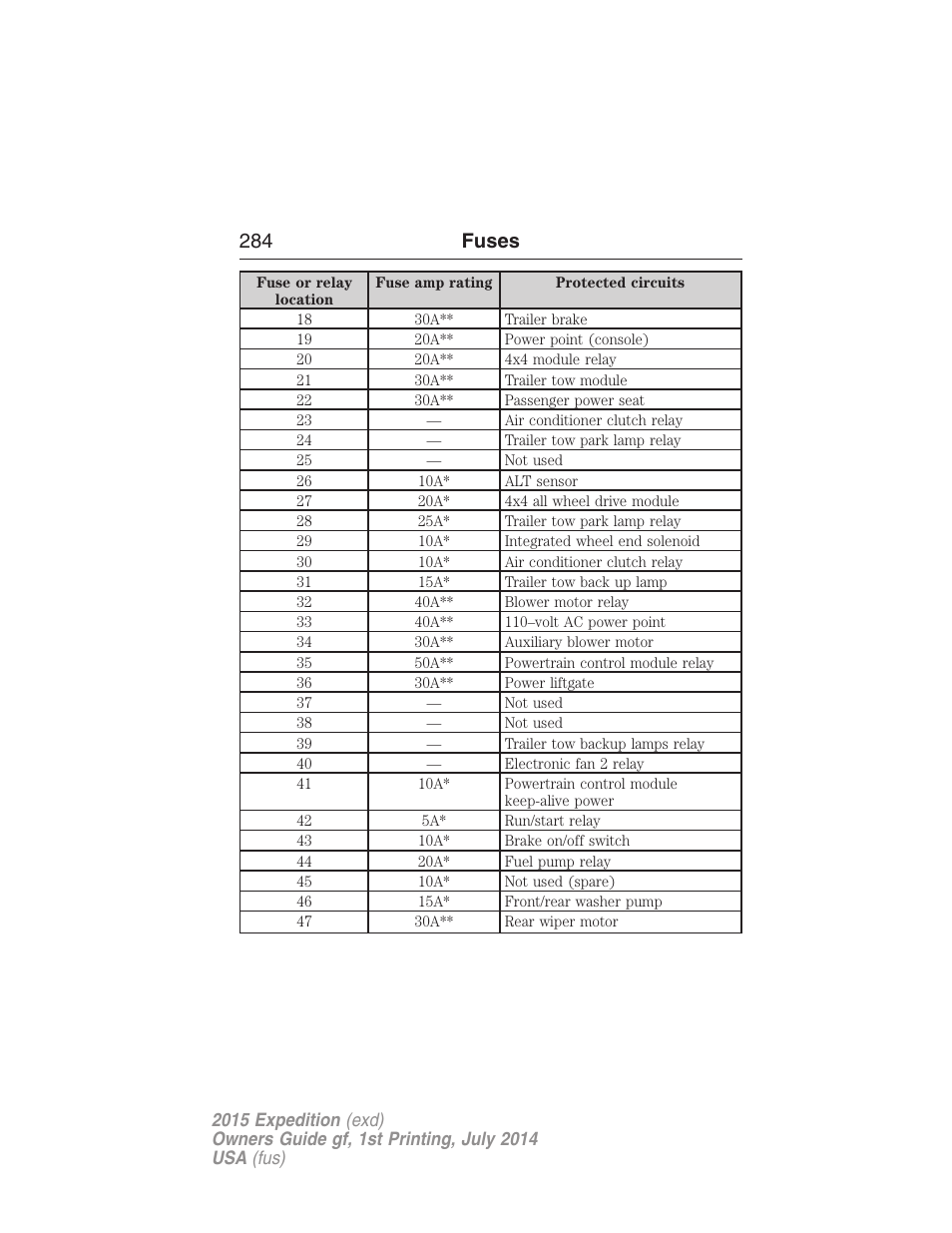 284 fuses | FORD 2015 Expedition User Manual | Page 285 / 564