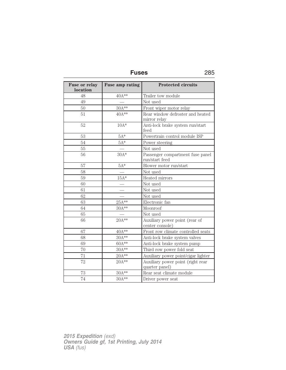 Fuses 285 | FORD 2015 Expedition User Manual | Page 286 / 564