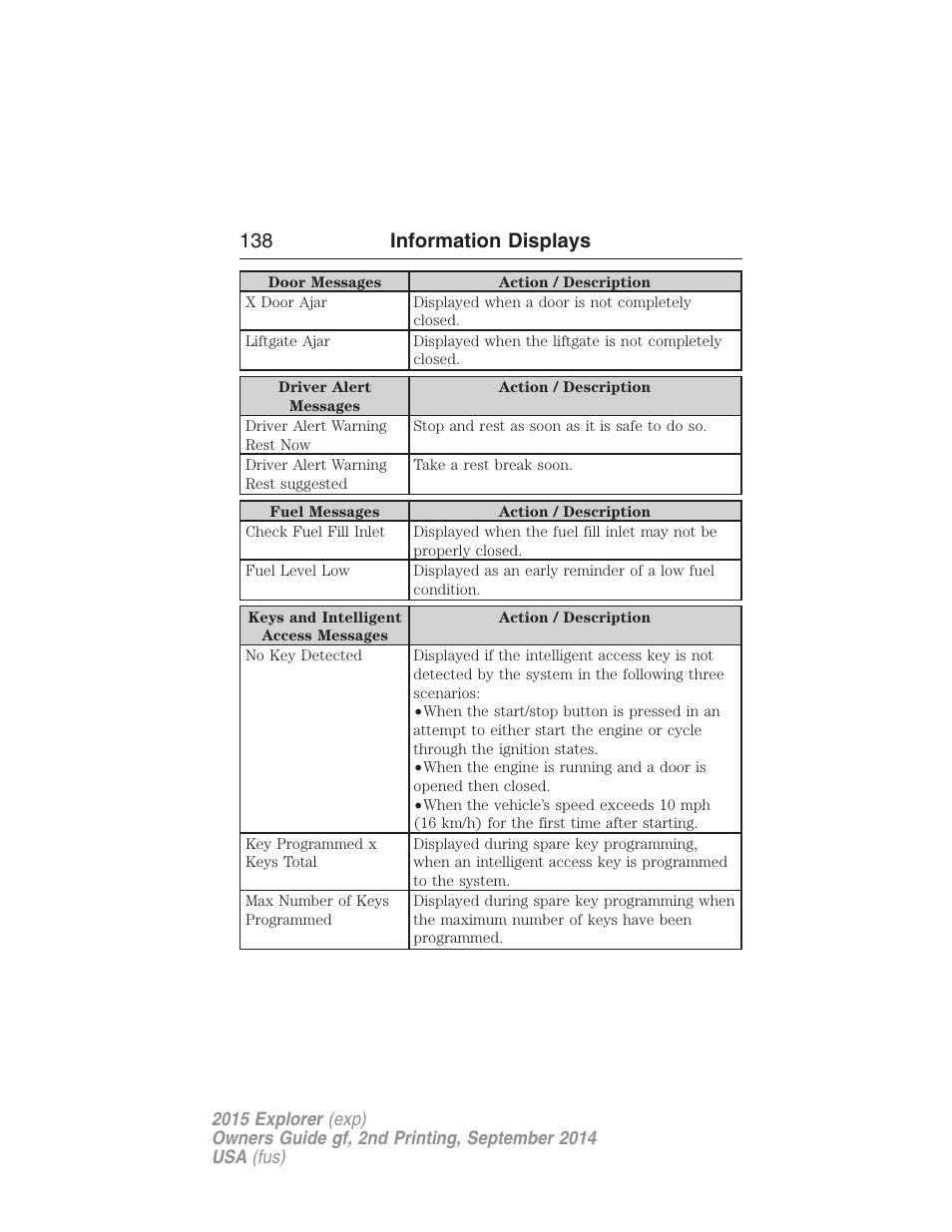 138 information displays | FORD 2015 Explorer User Manual | Page 139 / 596