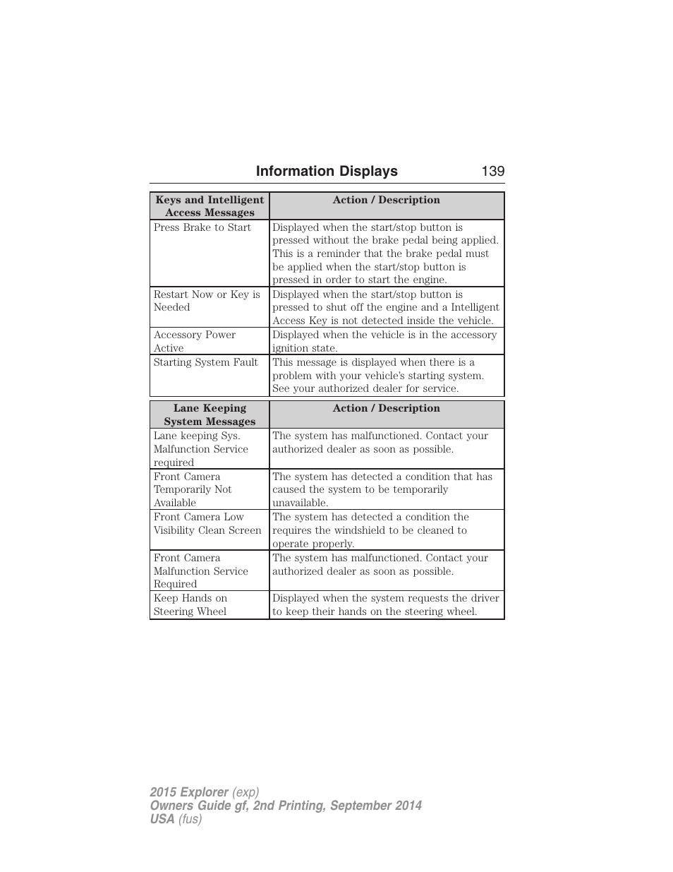 Information displays 139 | FORD 2015 Explorer User Manual | Page 140 / 596