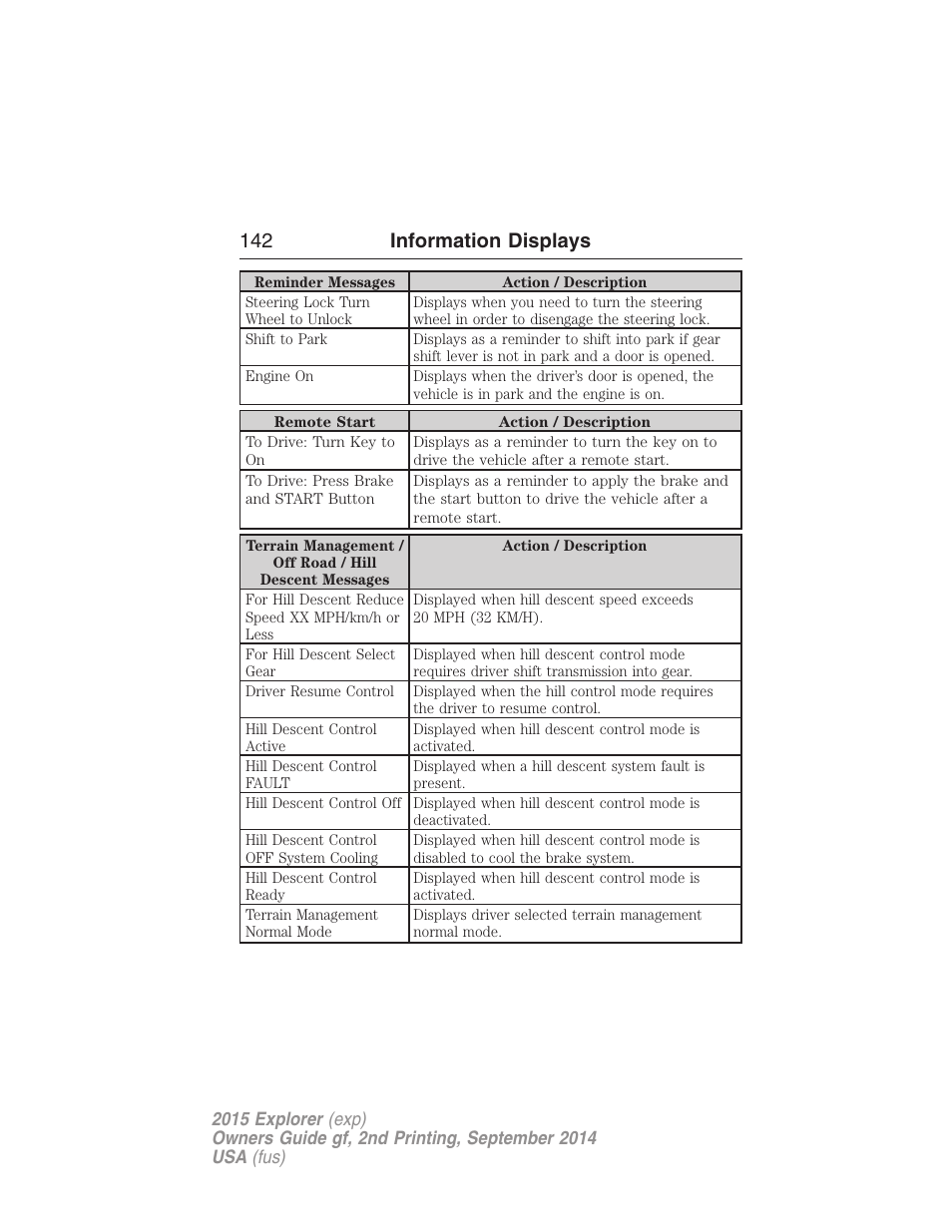 142 information displays | FORD 2015 Explorer User Manual | Page 143 / 596