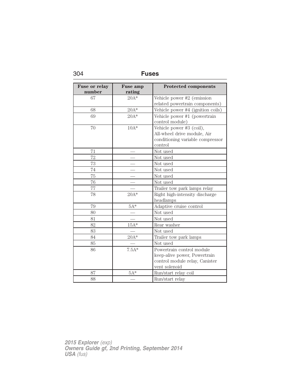 304 fuses | FORD 2015 Explorer User Manual | Page 305 / 596