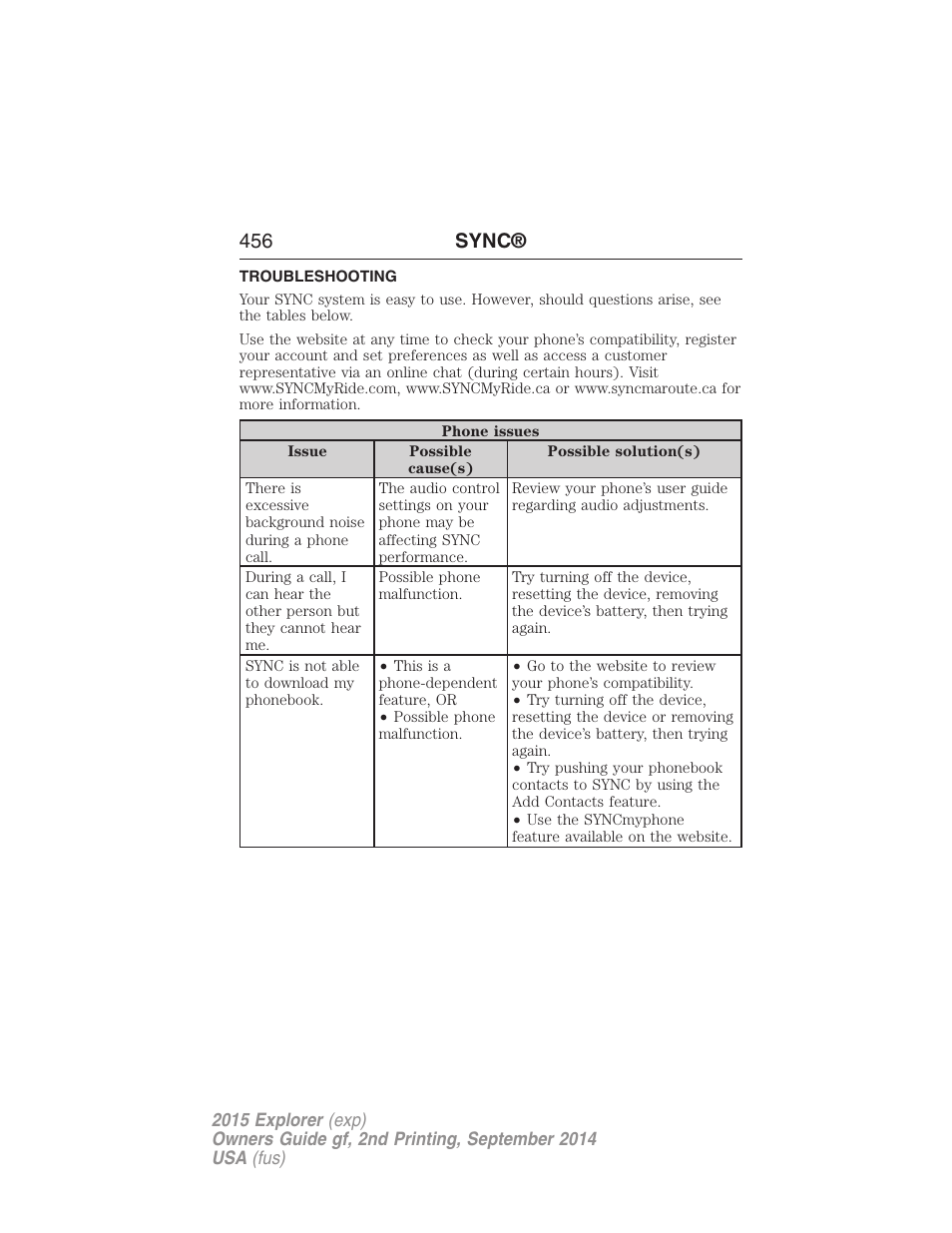 Troubleshooting, 456 sync | FORD 2015 Explorer User Manual | Page 457 / 596