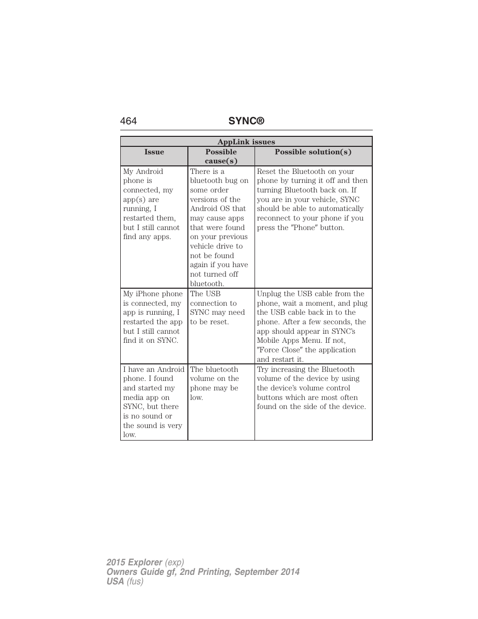 464 sync | FORD 2015 Explorer User Manual | Page 465 / 596