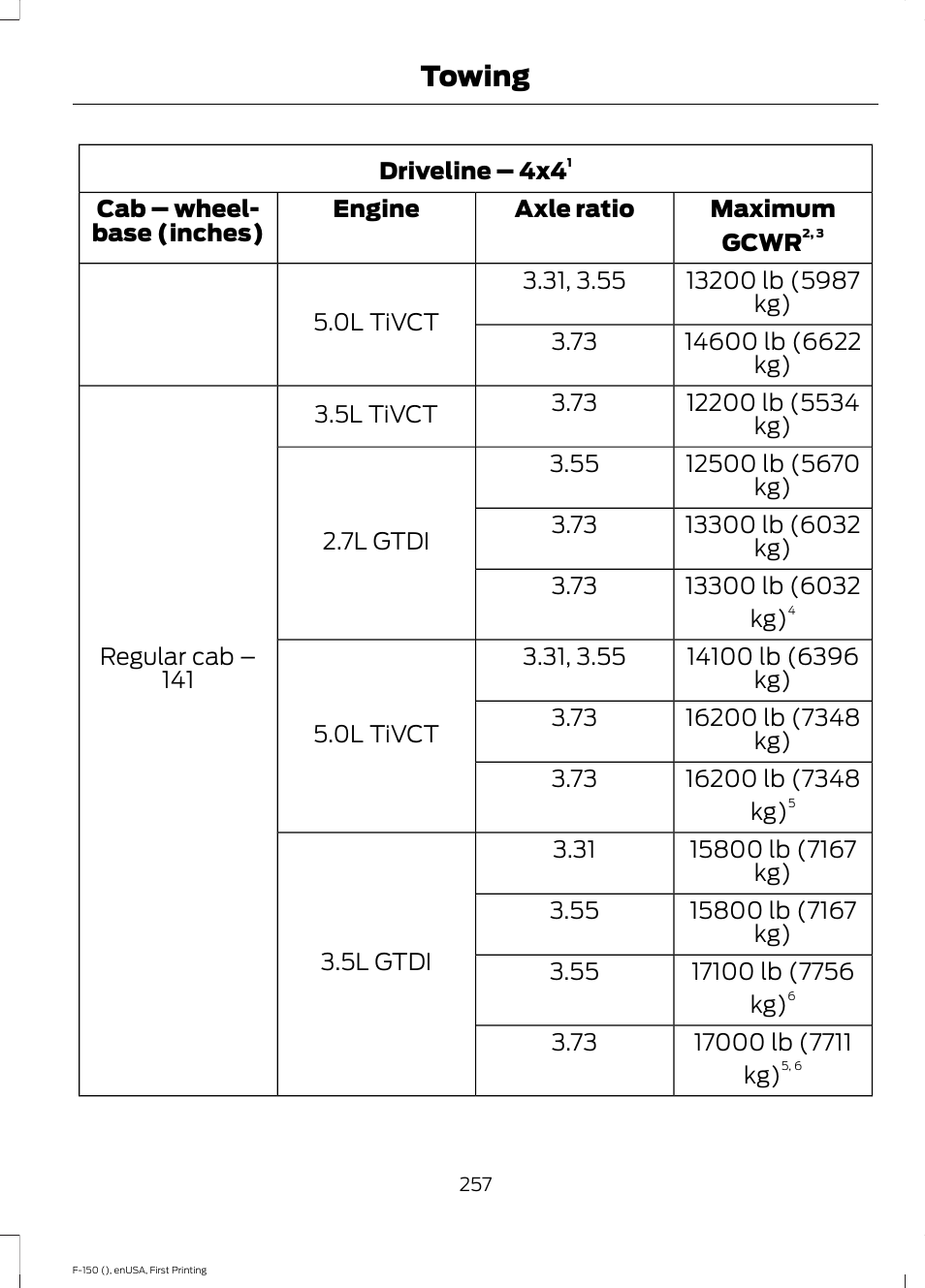 Towing | FORD 2015 F-150 User Manual | Page 260 / 549