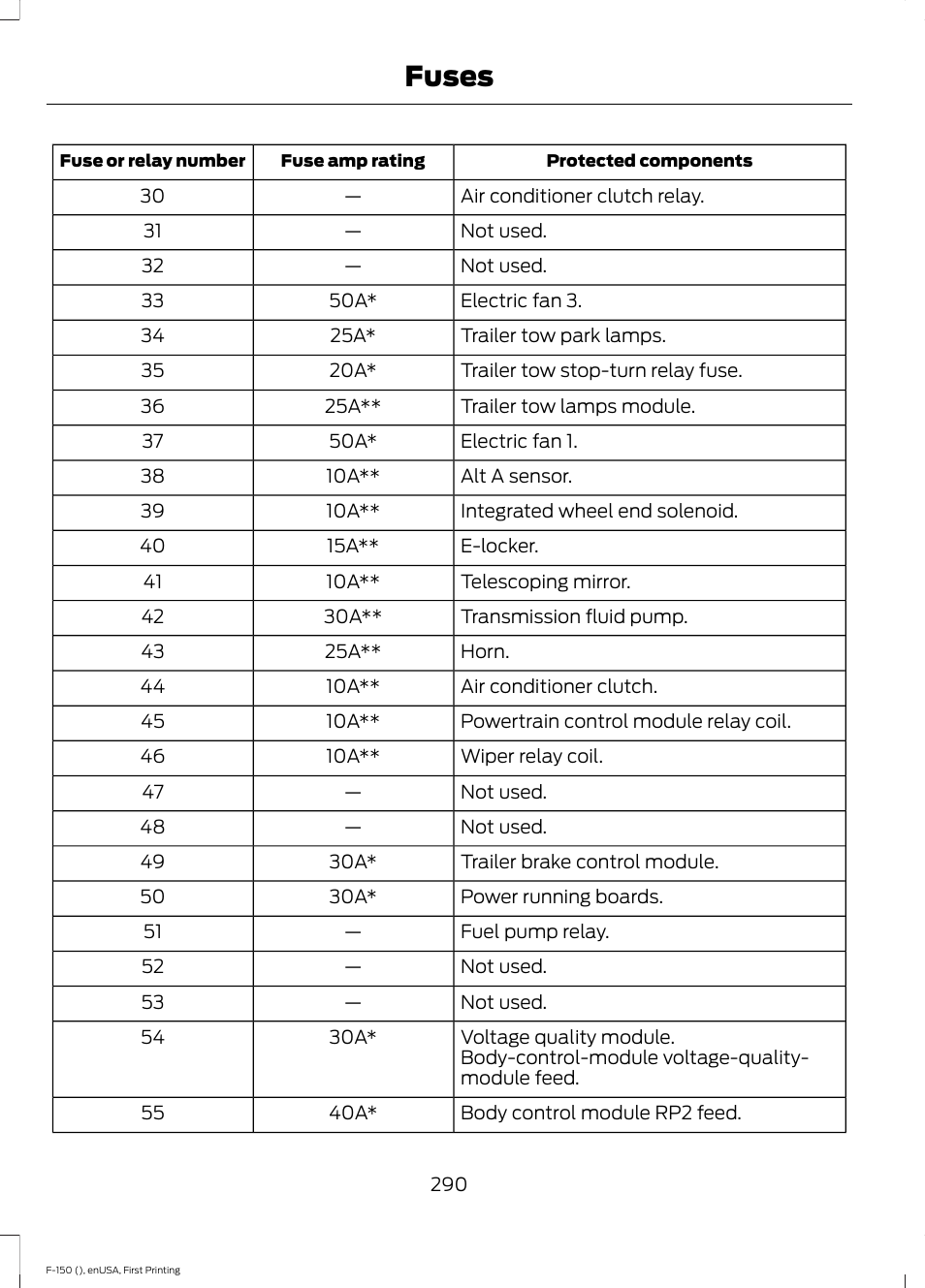 Fuses | FORD 2015 F-150 User Manual | Page 293 / 549