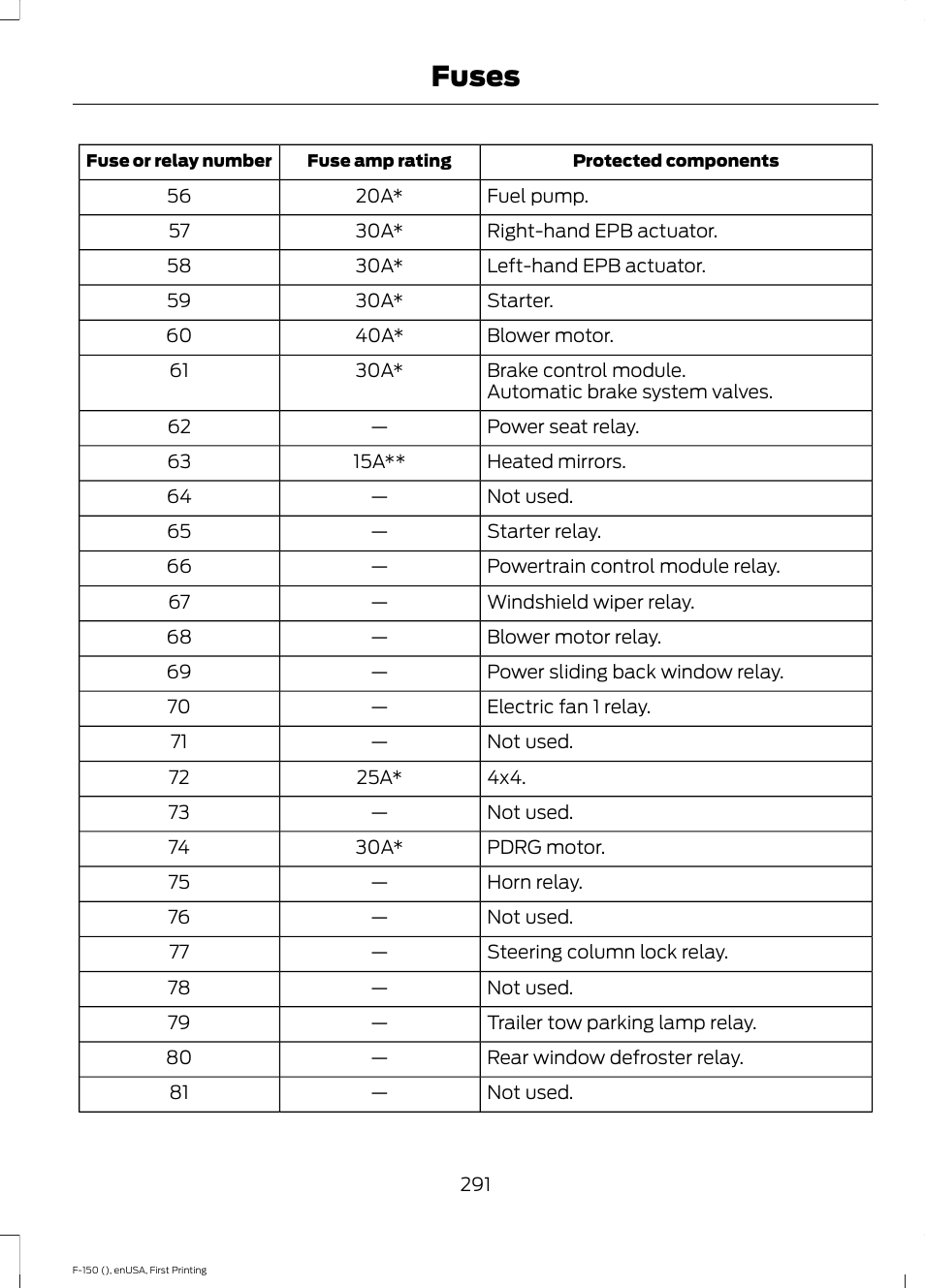 Fuses | FORD 2015 F-150 User Manual | Page 294 / 549