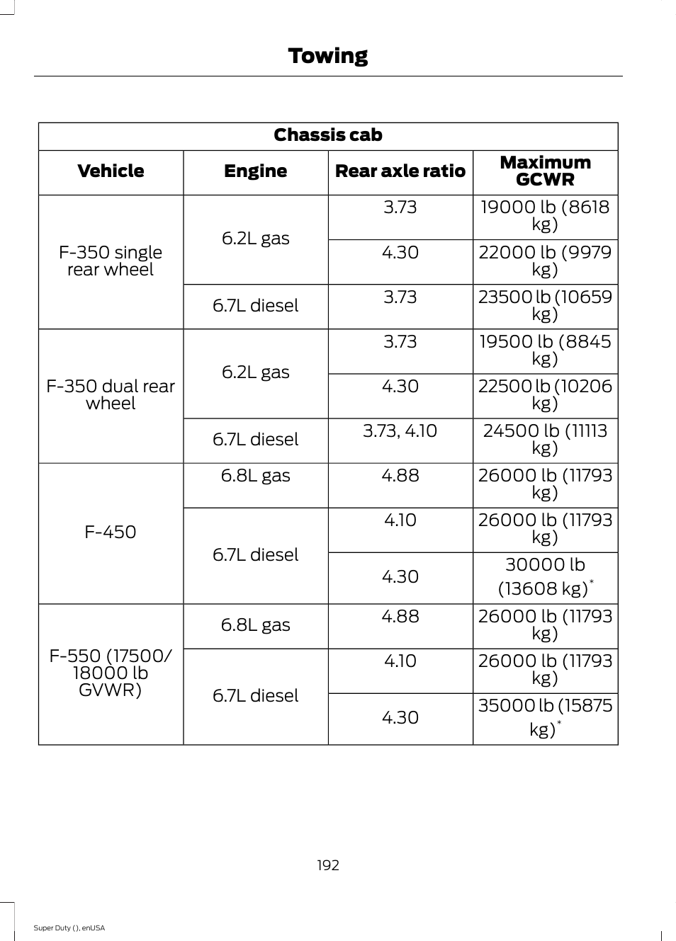 Towing | FORD 2015 F-550 v.1 User Manual | Page 195 / 470