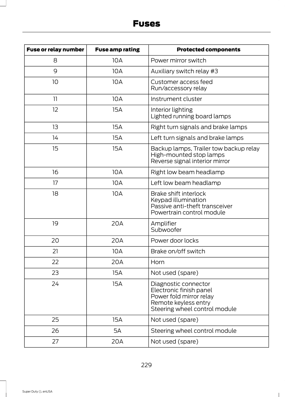 Fuses | FORD 2015 F-550 v.1 User Manual | Page 232 / 470