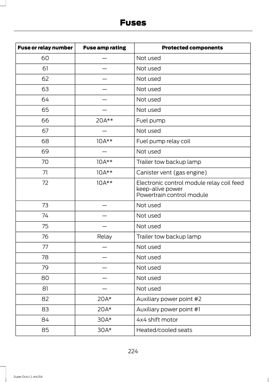 Fuses | FORD 2015 F-550 v.2 User Manual | Page 227 / 468