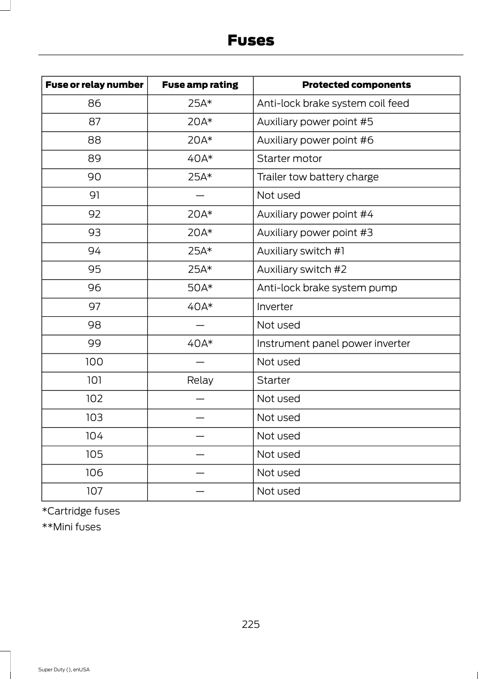 Fuses | FORD 2015 F-550 v.2 User Manual | Page 228 / 468