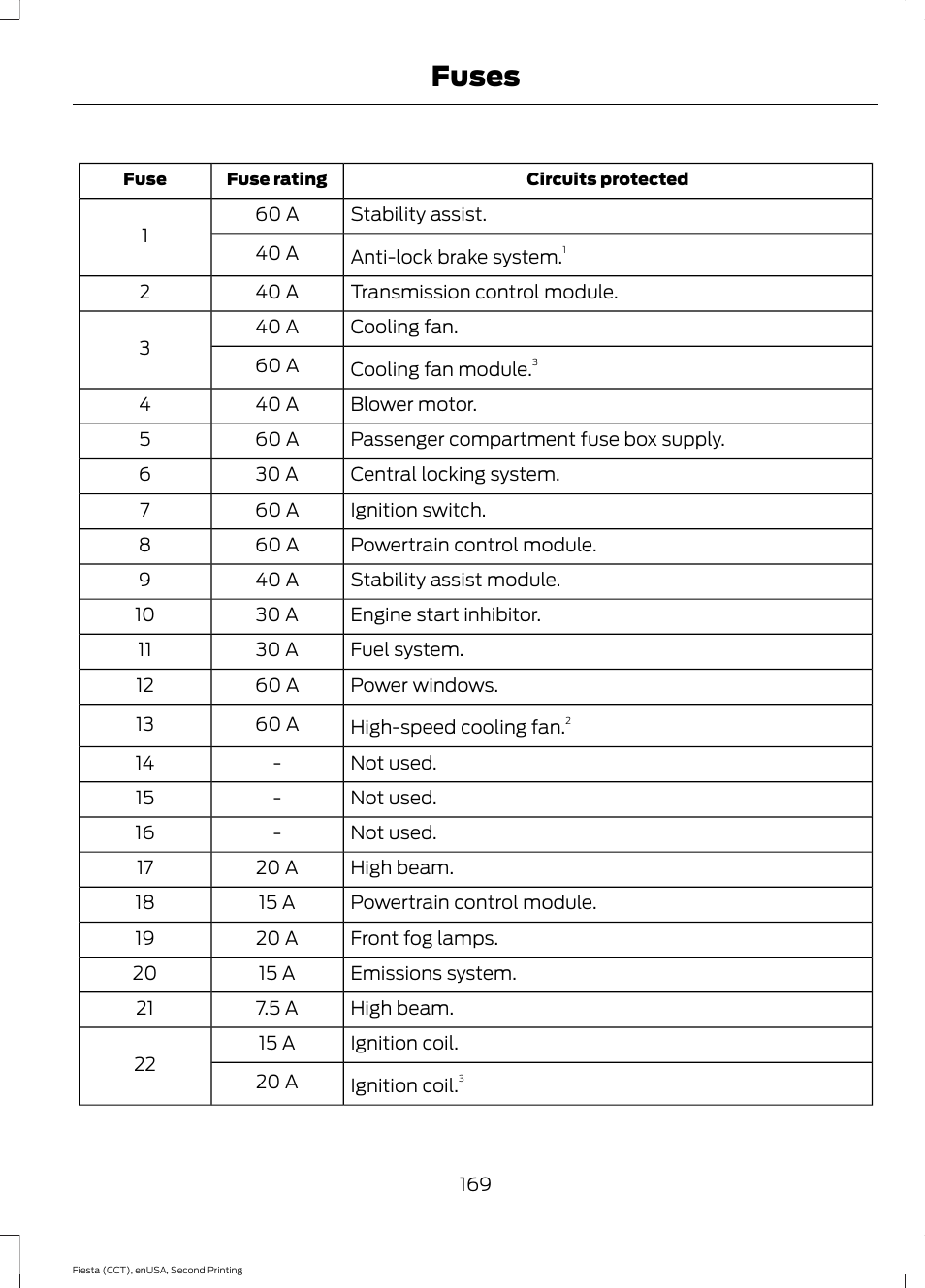 Fuses | FORD 2015 Fiesta User Manual | Page 172 / 423