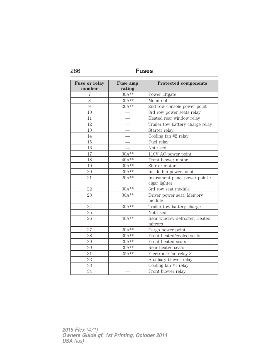 286 fuses | FORD 2015 Flex User Manual | Page 287 / 571