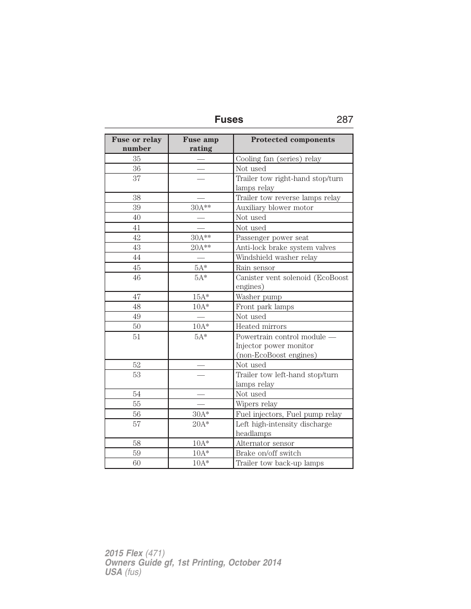 Fuses 287 | FORD 2015 Flex User Manual | Page 288 / 571