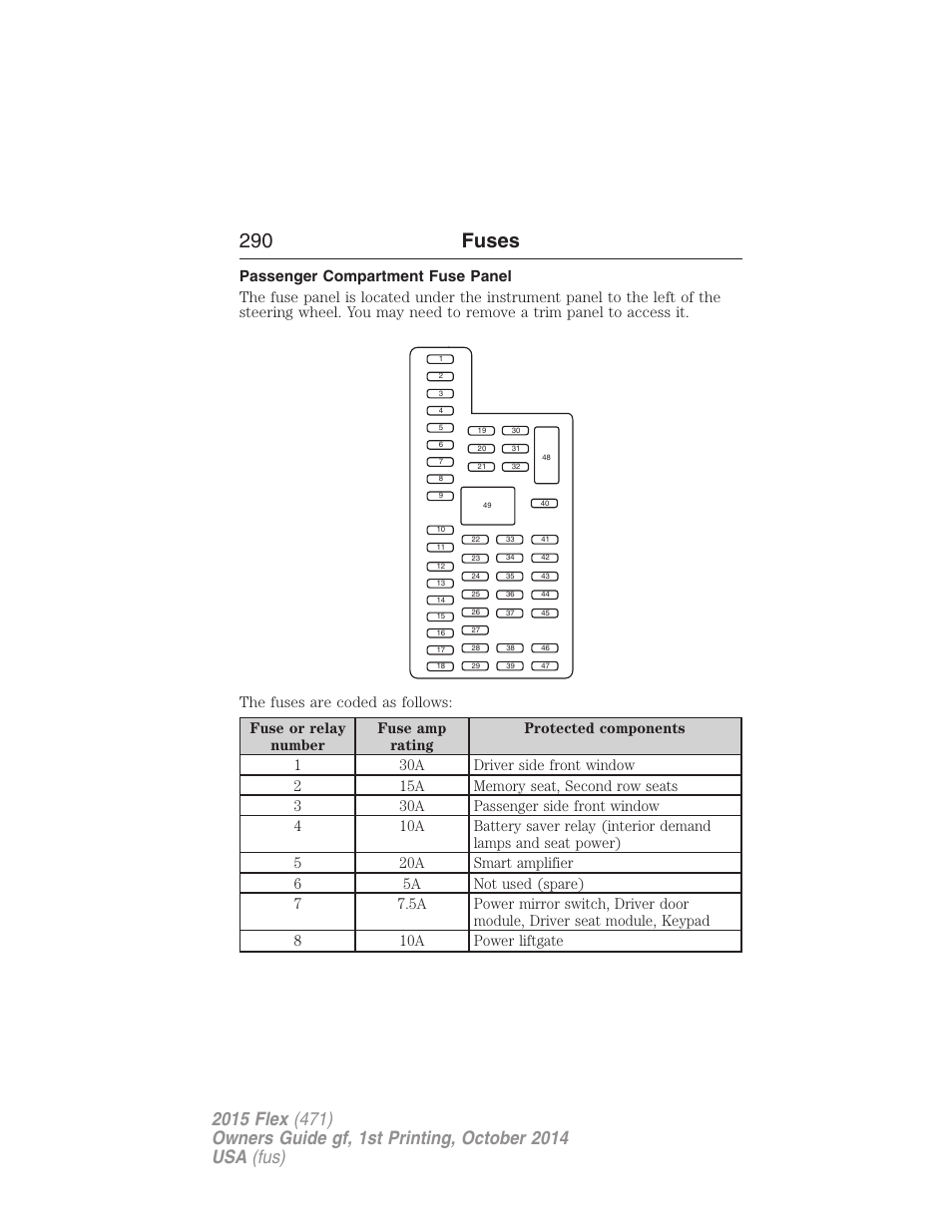 Passenger compartment fuse panel, 290 fuses | FORD 2015 Flex User Manual | Page 291 / 571